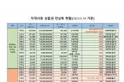 여수시민협, 여수사랑상품권 할인율 전남북 최하위